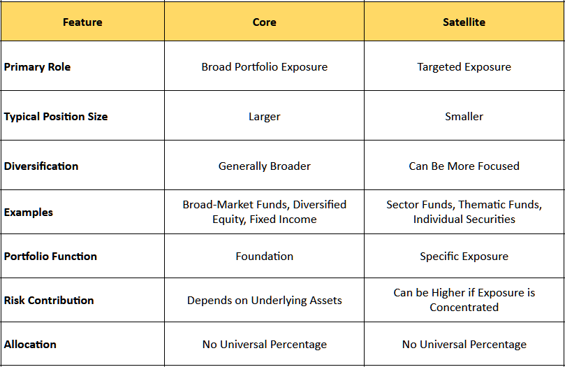 Core vs Satellite Investments